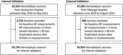 Deep Learning Model for Predicting Intradialytic Hypotension Without Privacy Infringement: A Retrospective Two-Center Study